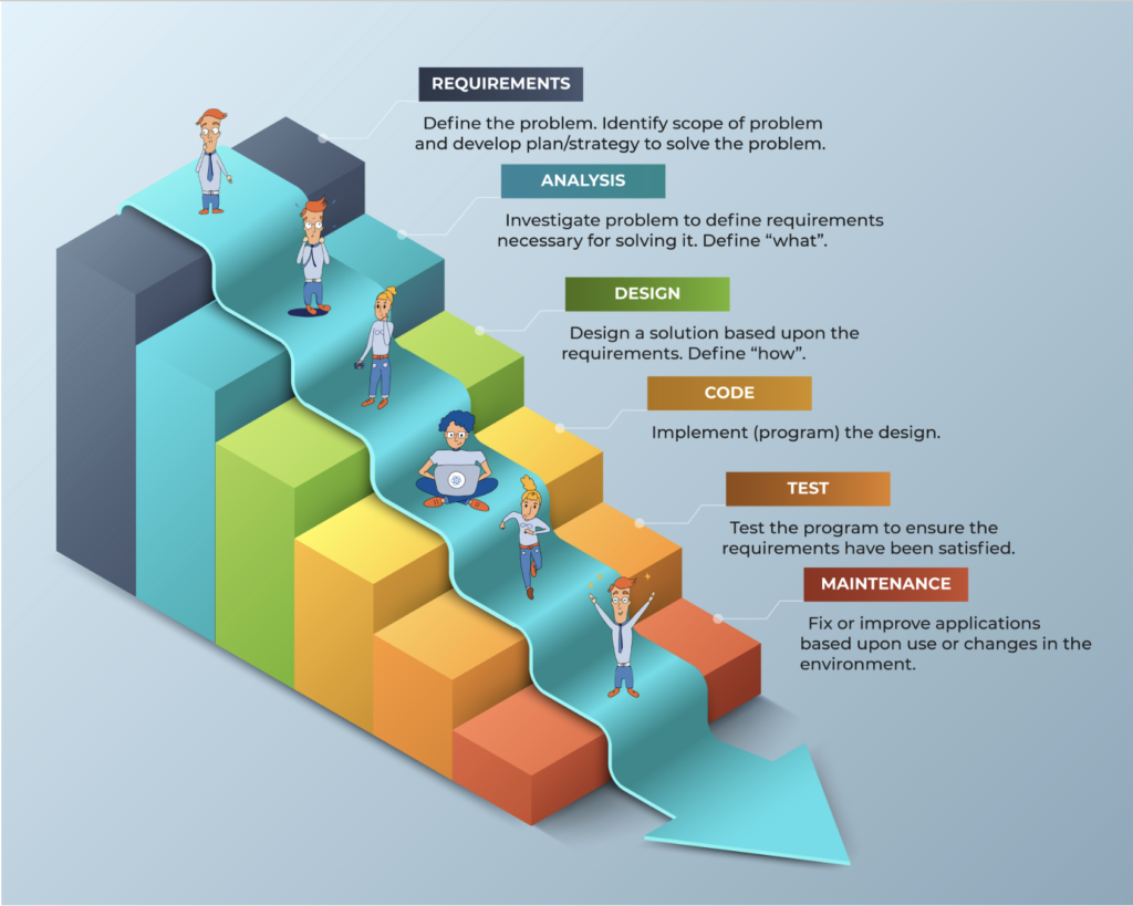 waterfall development stages