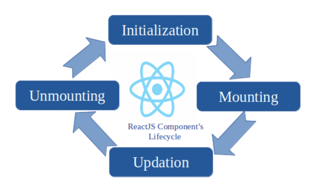 React Lifecycle Methods Overview