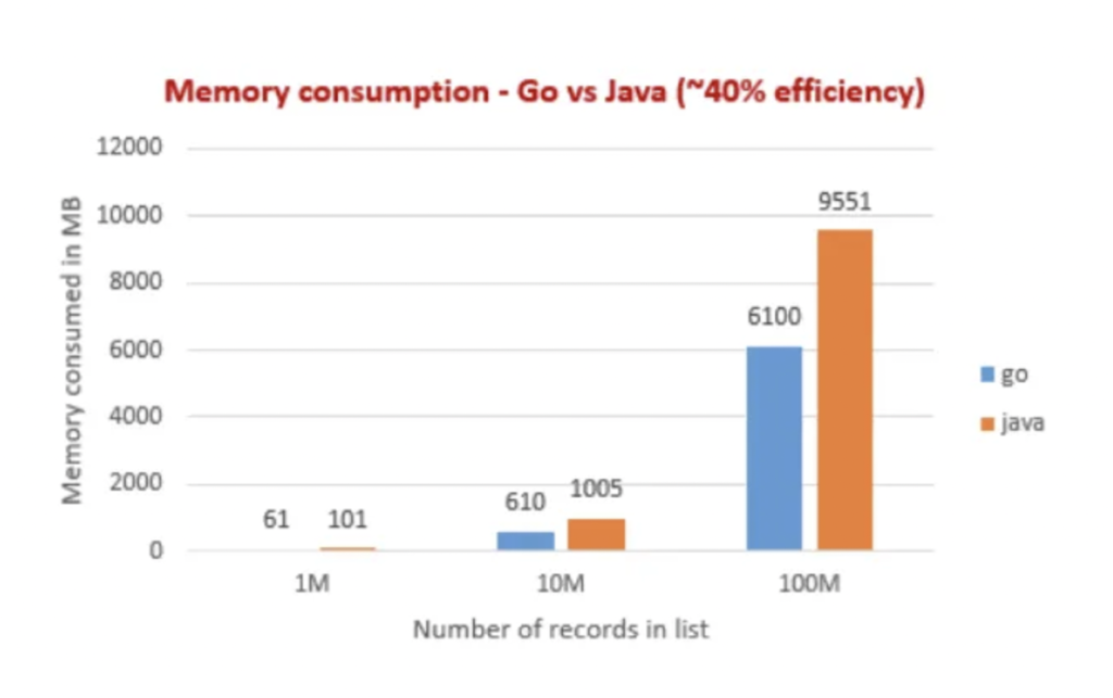 golang java resource utilization